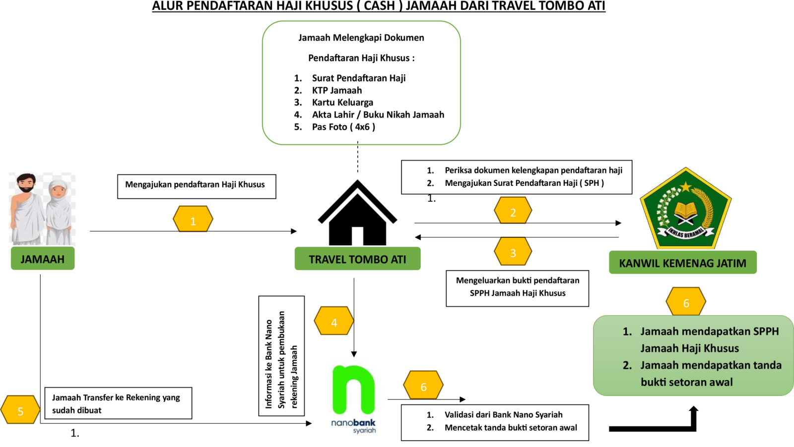 Ilustrasi jamaah sedang melakukan proses pendaftaran haji khusus cash di kantor Travel Tombo Ati
