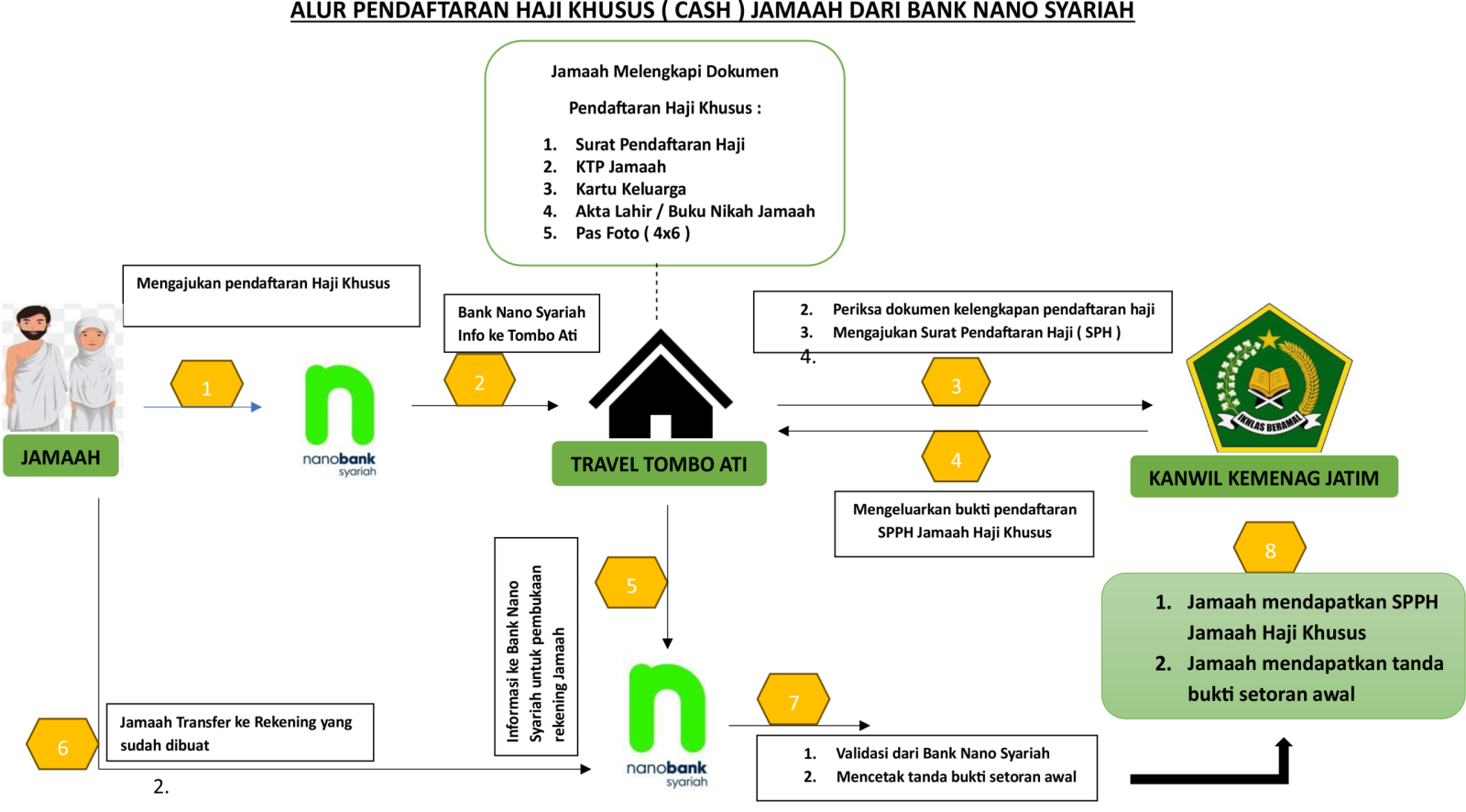 Langkah-langkah pendaftaran Haji Khusus Cash mulai dari SPH hingga setoran awal