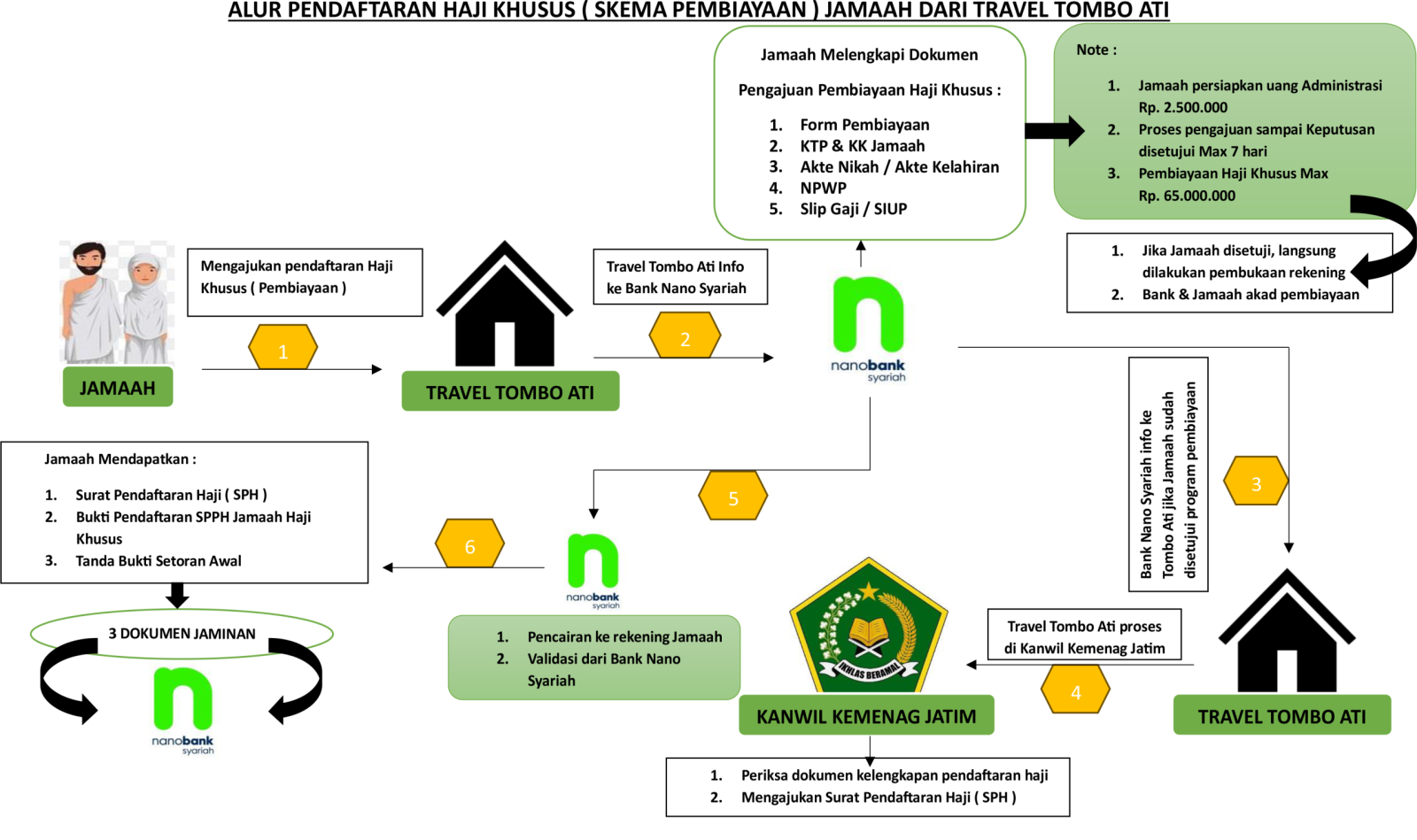 Dokumen yang dibutuhkan untuk pendaftaran haji khusus cash di Travel Tombo Ati